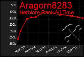 Total Graph of Aragorn8283