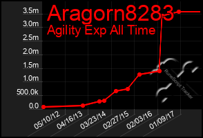 Total Graph of Aragorn8283