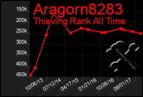 Total Graph of Aragorn8283