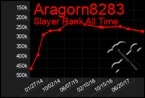 Total Graph of Aragorn8283