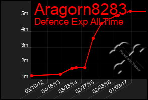 Total Graph of Aragorn8283