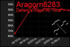 Total Graph of Aragorn8283