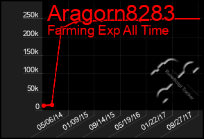 Total Graph of Aragorn8283