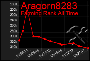 Total Graph of Aragorn8283