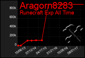 Total Graph of Aragorn8283