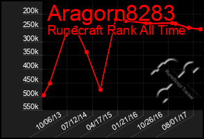 Total Graph of Aragorn8283