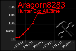 Total Graph of Aragorn8283