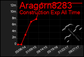 Total Graph of Aragorn8283