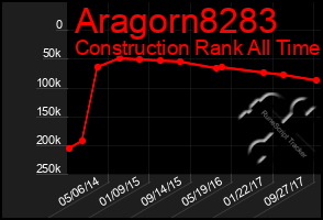 Total Graph of Aragorn8283