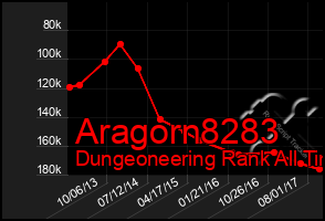 Total Graph of Aragorn8283