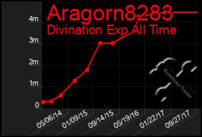 Total Graph of Aragorn8283