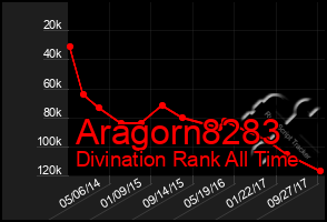 Total Graph of Aragorn8283