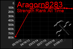 Total Graph of Aragorn8283