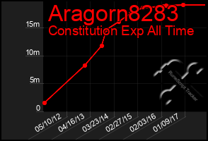 Total Graph of Aragorn8283