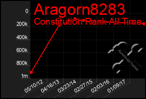 Total Graph of Aragorn8283