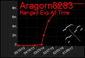 Total Graph of Aragorn8283