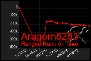 Total Graph of Aragorn8283