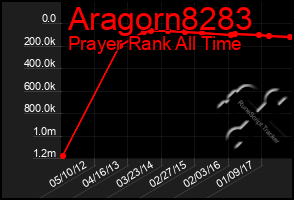 Total Graph of Aragorn8283