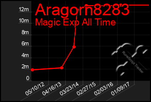 Total Graph of Aragorn8283