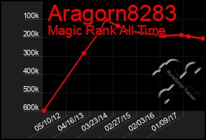 Total Graph of Aragorn8283