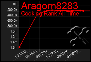 Total Graph of Aragorn8283