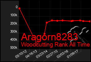 Total Graph of Aragorn8283