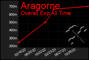 Total Graph of Aragorne