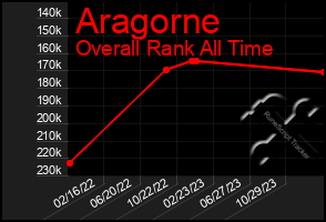 Total Graph of Aragorne