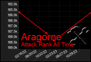 Total Graph of Aragorne