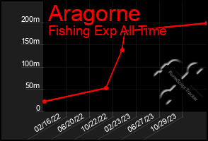 Total Graph of Aragorne