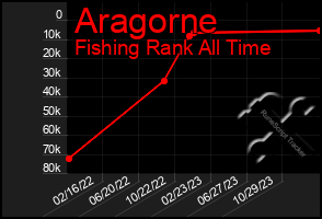 Total Graph of Aragorne