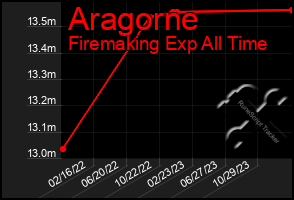 Total Graph of Aragorne