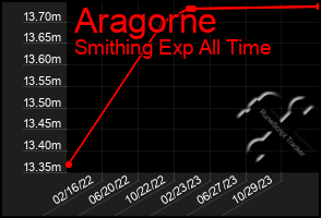 Total Graph of Aragorne