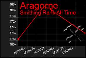 Total Graph of Aragorne