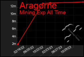 Total Graph of Aragorne