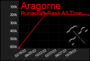 Total Graph of Aragorne