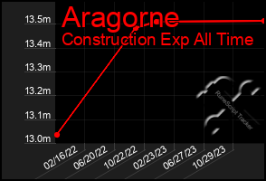 Total Graph of Aragorne