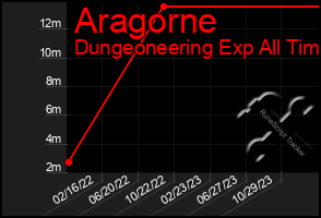 Total Graph of Aragorne