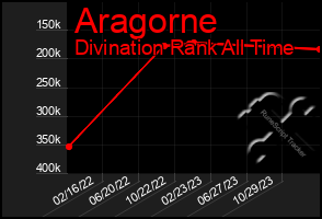 Total Graph of Aragorne