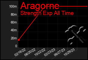 Total Graph of Aragorne