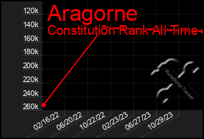 Total Graph of Aragorne