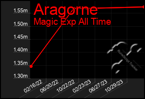 Total Graph of Aragorne