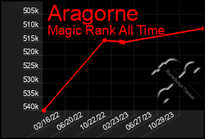 Total Graph of Aragorne