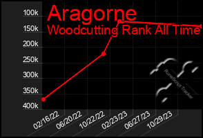 Total Graph of Aragorne