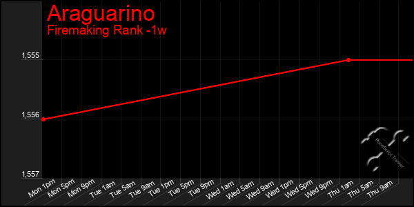 Last 7 Days Graph of Araguarino
