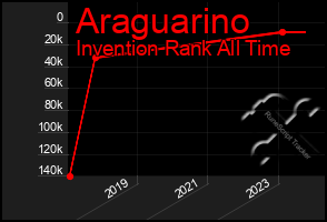 Total Graph of Araguarino