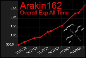 Total Graph of Arakin162