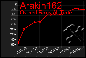 Total Graph of Arakin162