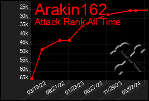 Total Graph of Arakin162