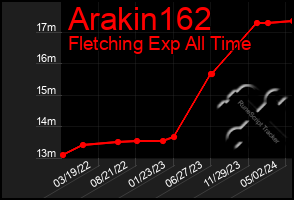 Total Graph of Arakin162